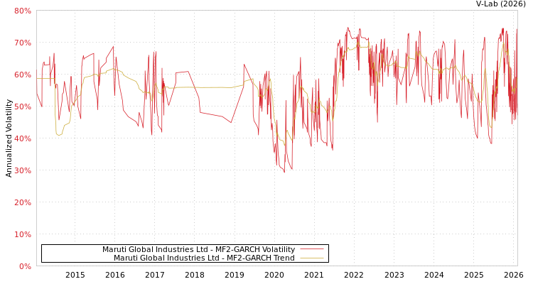 graph of Maruti Global Industries Ltd MF2-GARCH
