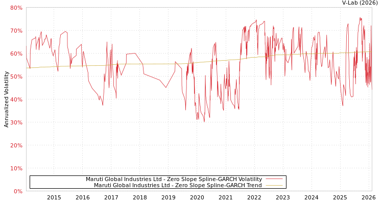 graph of Maruti Global Industries Ltd S0GARCH