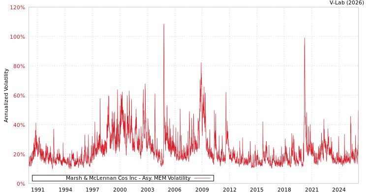 graph of Marsh & McLennan Cos Inc AMEM
