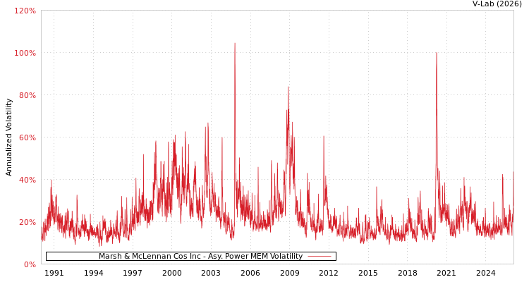 graph of Marsh & McLennan Cos Inc APMEM