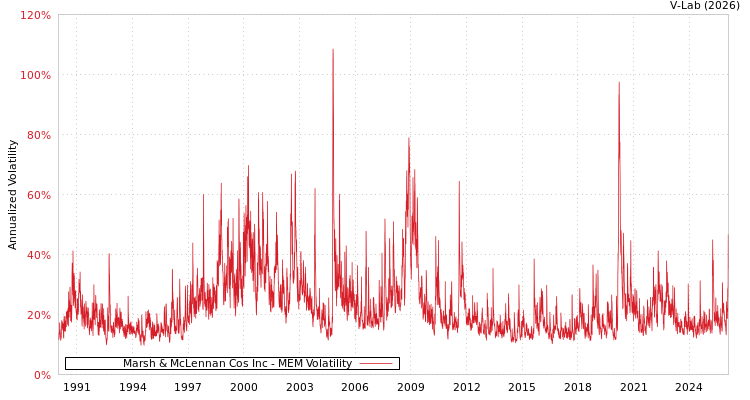 graph of Marsh & McLennan Cos Inc MEM