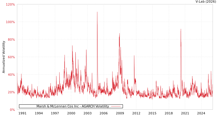 graph of Marsh & McLennan Cos Inc AGARCH