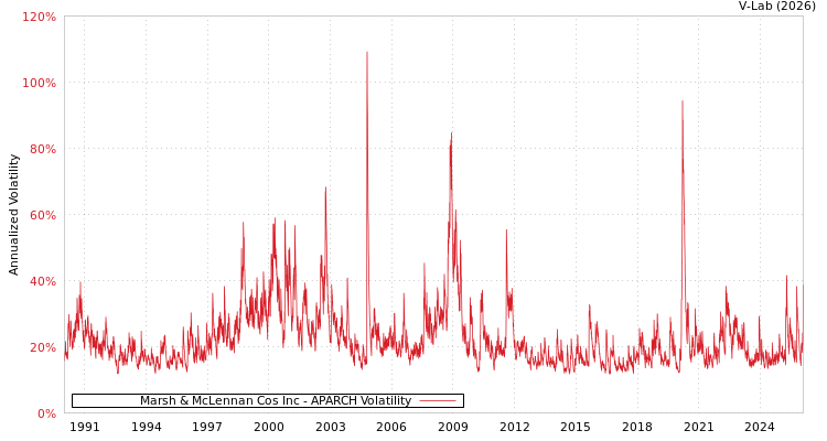 graph of Marsh & McLennan Cos Inc APARCH