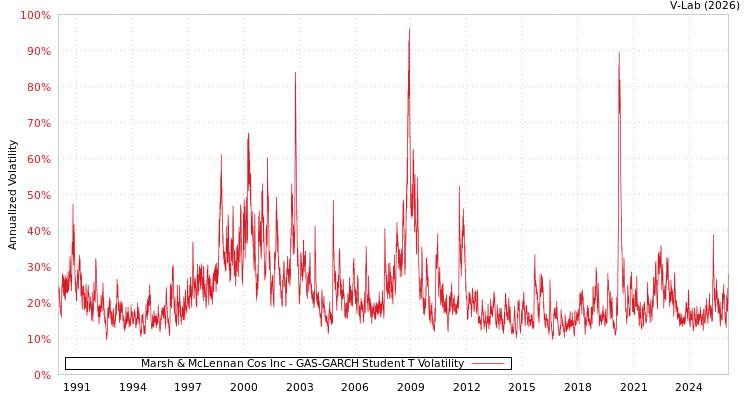 graph of Marsh & McLennan Cos Inc GAS-GARCH-T