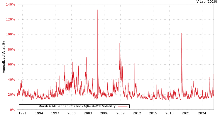graph of Marsh & McLennan Cos Inc GJR-GARCH