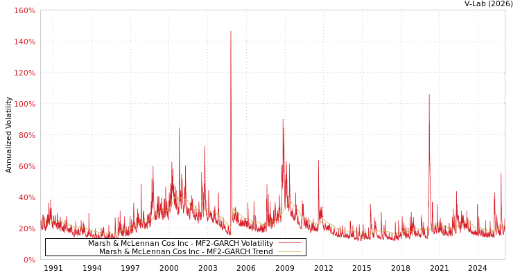 graph of Marsh & McLennan Cos Inc MF2-GARCH