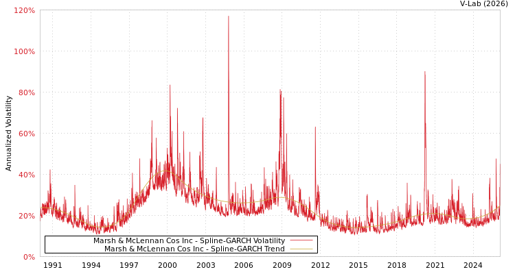 graph of Marsh & McLennan Cos Inc SGARCH