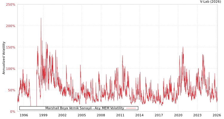 graph of Marshall Boya Vernik Sanayii AMEM