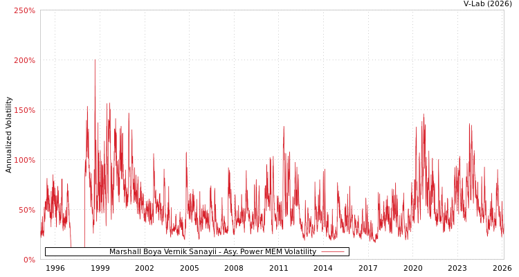 graph of Marshall Boya Vernik Sanayii APMEM
