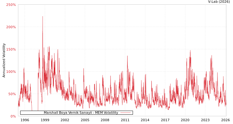 graph of Marshall Boya Vernik Sanayii MEM