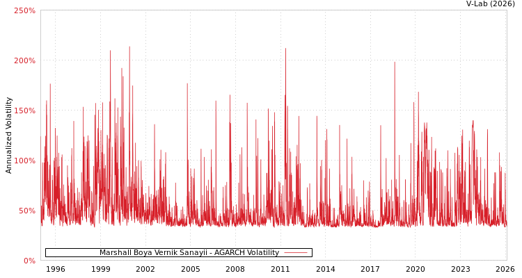 graph of Marshall Boya Vernik Sanayii AGARCH