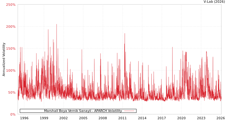 graph of Marshall Boya Vernik Sanayii APARCH