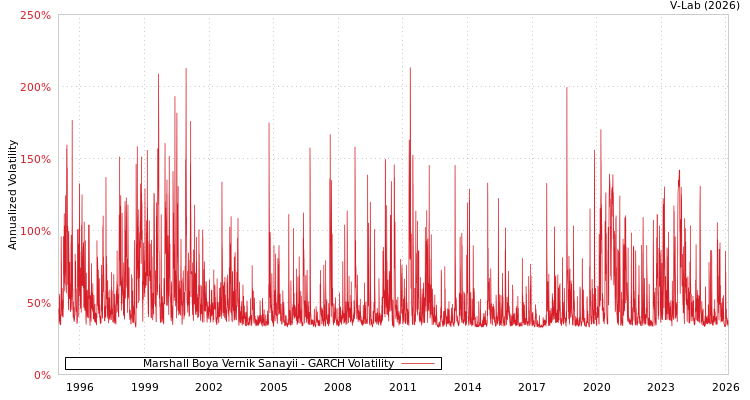 graph of Marshall Boya Vernik Sanayii GARCH
