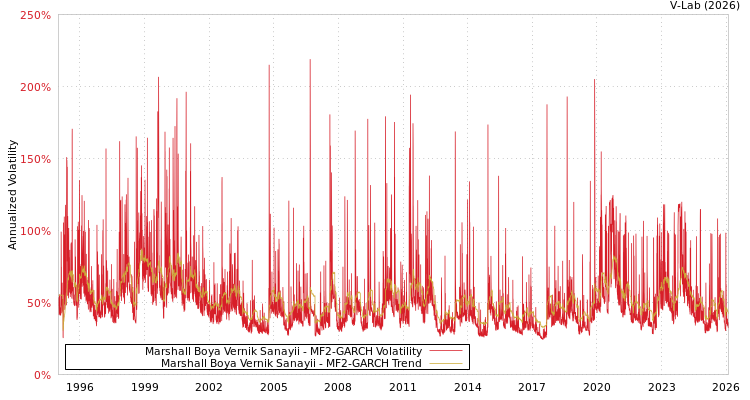 graph of Marshall Boya Vernik Sanayii MF2-GARCH