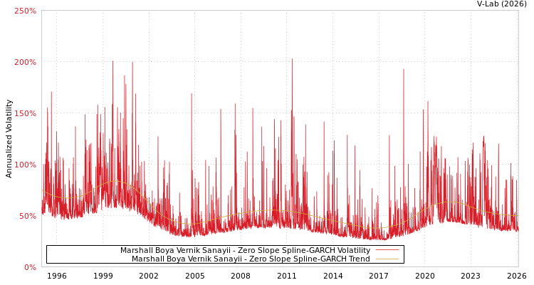 graph of Marshall Boya Vernik Sanayii S0GARCH
