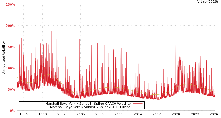 graph of Marshall Boya Vernik Sanayii SGARCH