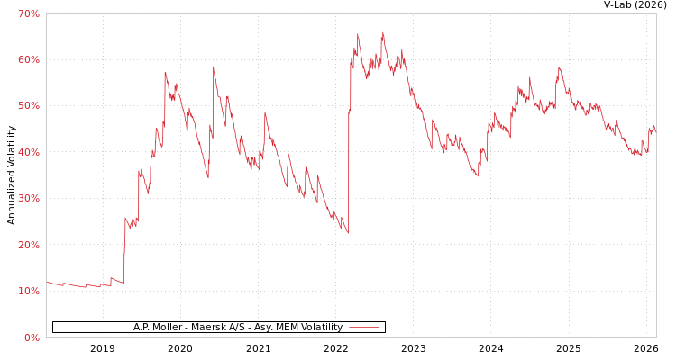 graph of A.P. Moller - Maersk A/S AMEM