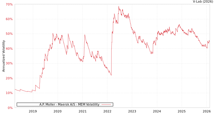 graph of A.P. Moller - Maersk A/S MEM