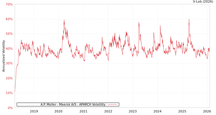 graph of A.P. Moller - Maersk A/S APARCH