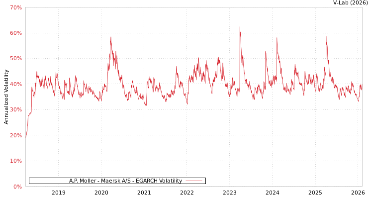 graph of A.P. Moller - Maersk A/S EGARCH