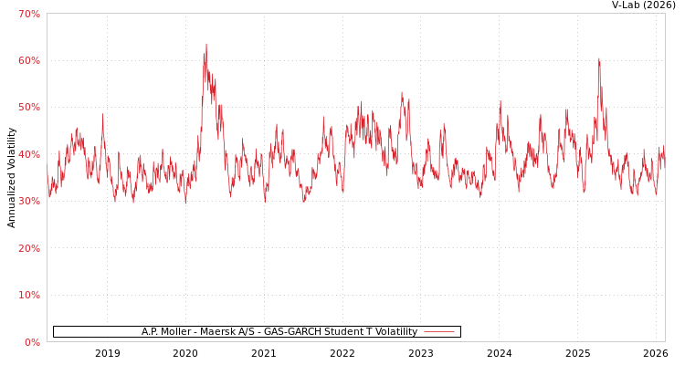 graph of A.P. Moller - Maersk A/S GAS-GARCH-T
