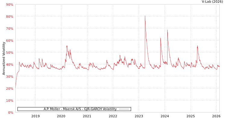 graph of A.P. Moller - Maersk A/S GJR-GARCH