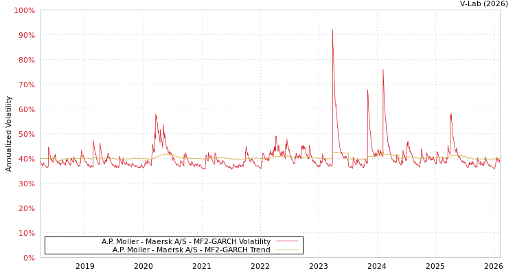 graph of A.P. Moller - Maersk A/S MF2-GARCH