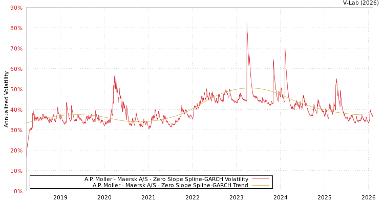 graph of A.P. Moller - Maersk A/S S0GARCH