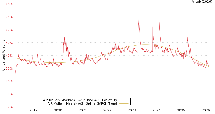 graph of A.P. Moller - Maersk A/S SGARCH