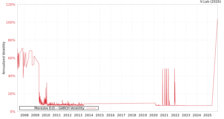 graph of Maraska D.D. GARCH