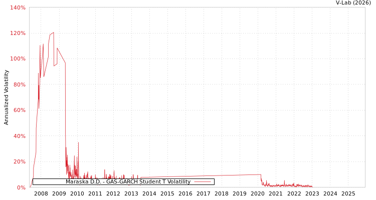 graph of Maraska D.D. GAS-GARCH-T
