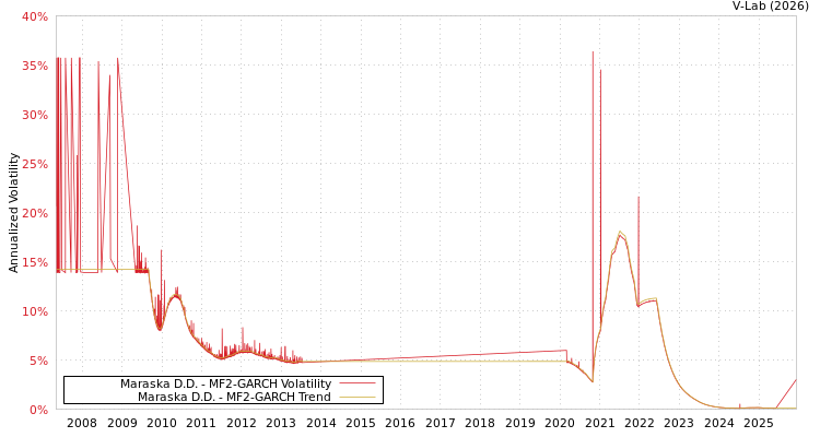 graph of Maraska D.D. MF2-GARCH