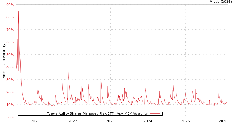 graph of Toews Agility Shares Managed Risk ETF AMEM