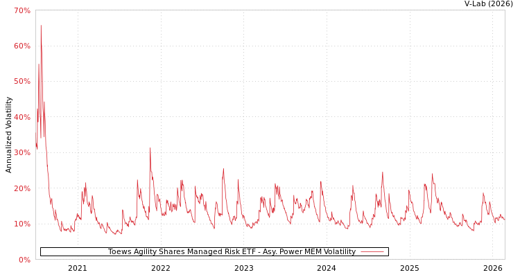graph of Toews Agility Shares Managed Risk ETF APMEM