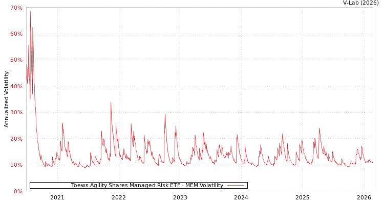 graph of Toews Agility Shares Managed Risk ETF MEM