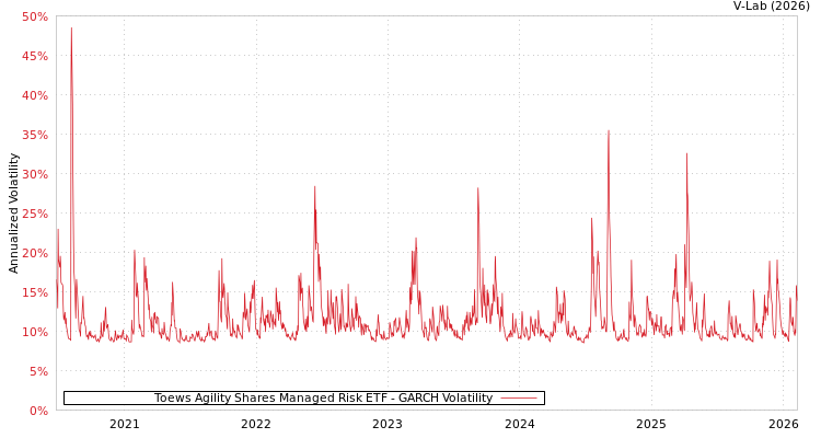 graph of Toews Agility Shares Managed Risk ETF GARCH