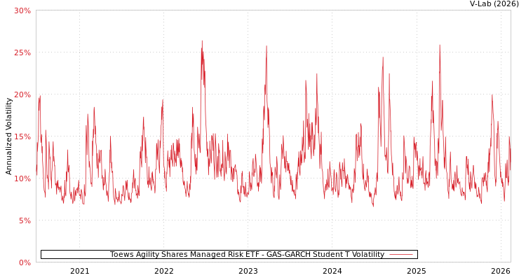 graph of Toews Agility Shares Managed Risk ETF GAS-GARCH-T