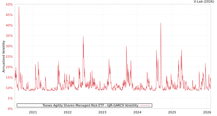 graph of Toews Agility Shares Managed Risk ETF GJR-GARCH