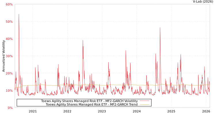 graph of Toews Agility Shares Managed Risk ETF MF2-GARCH