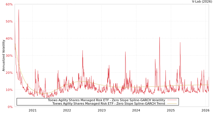 graph of Toews Agility Shares Managed Risk ETF S0GARCH