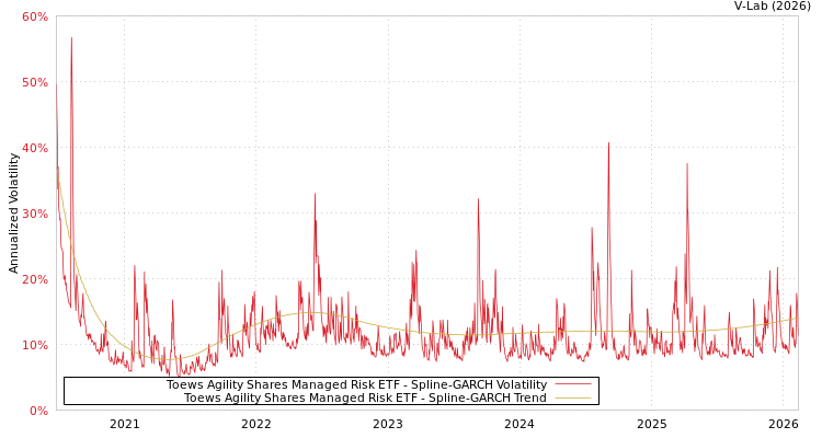 graph of Toews Agility Shares Managed Risk ETF SGARCH