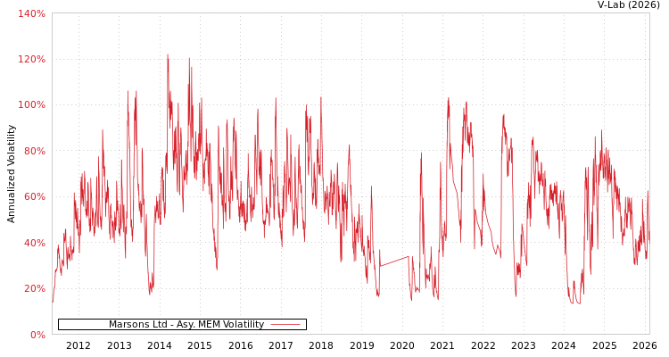 graph of Marsons Ltd AMEM