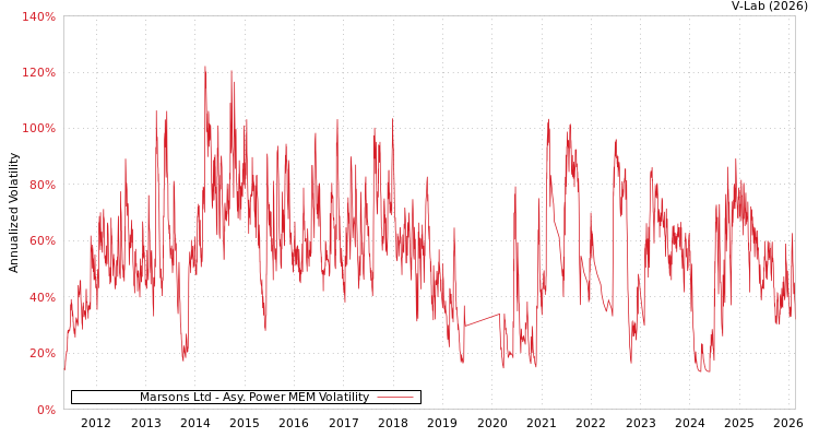 graph of Marsons Ltd APMEM