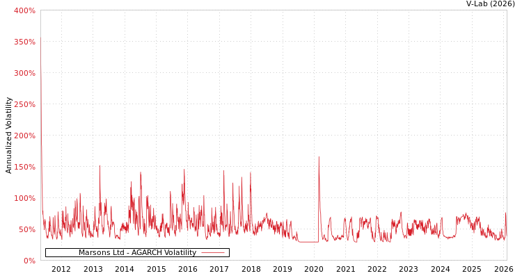 graph of Marsons Ltd AGARCH