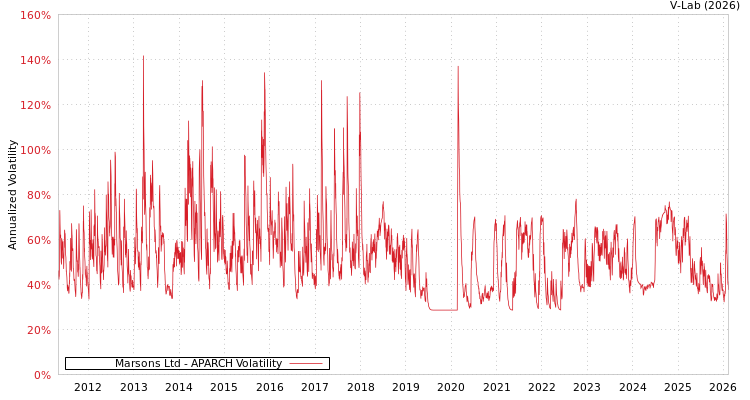 graph of Marsons Ltd APARCH