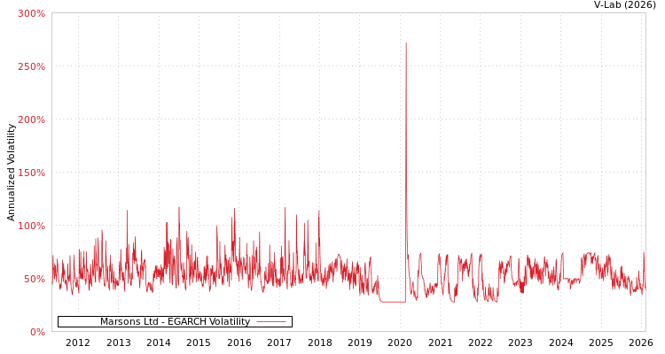 graph of Marsons Ltd EGARCH