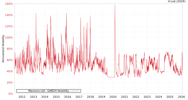 graph of Marsons Ltd GARCH