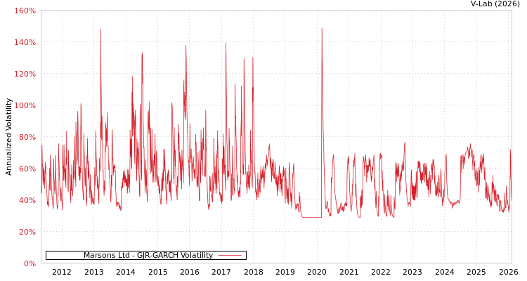 graph of Marsons Ltd GJR-GARCH