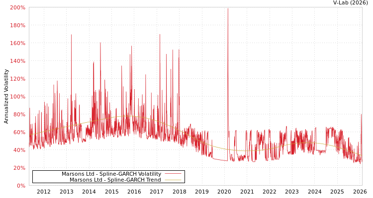 graph of Marsons Ltd SGARCH