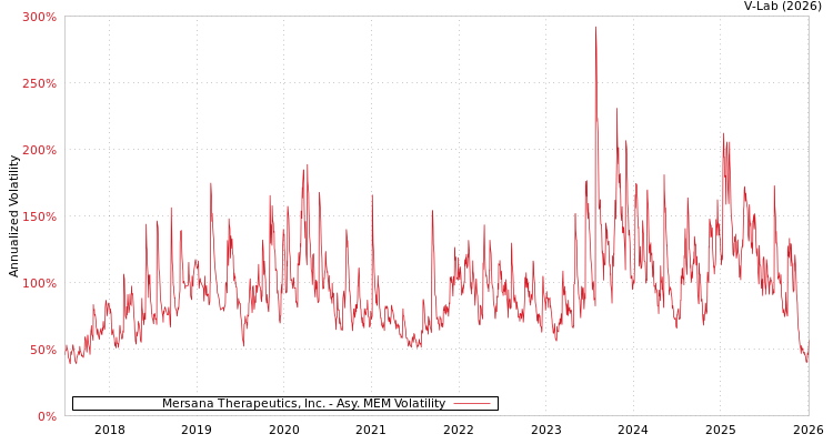 graph of Mersana Therapeutics, Inc. AMEM